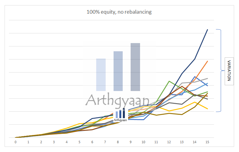 Portfolio rebalancing leads to lower variation