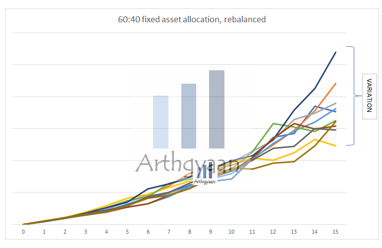 Case 2 60:40 fixed asset allocation and then rebalanced