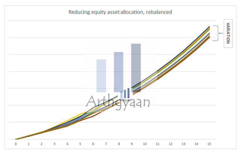 Case 3: Reducing equity asset allocation, rebalancing done annually