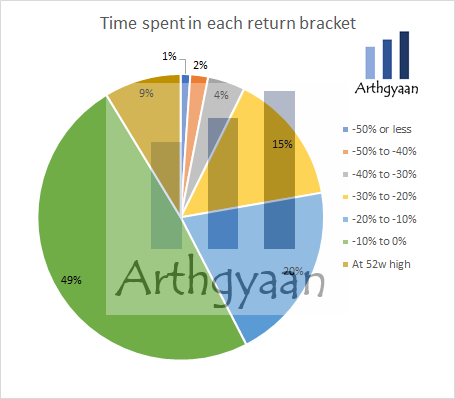 Nifty 50 split of returns