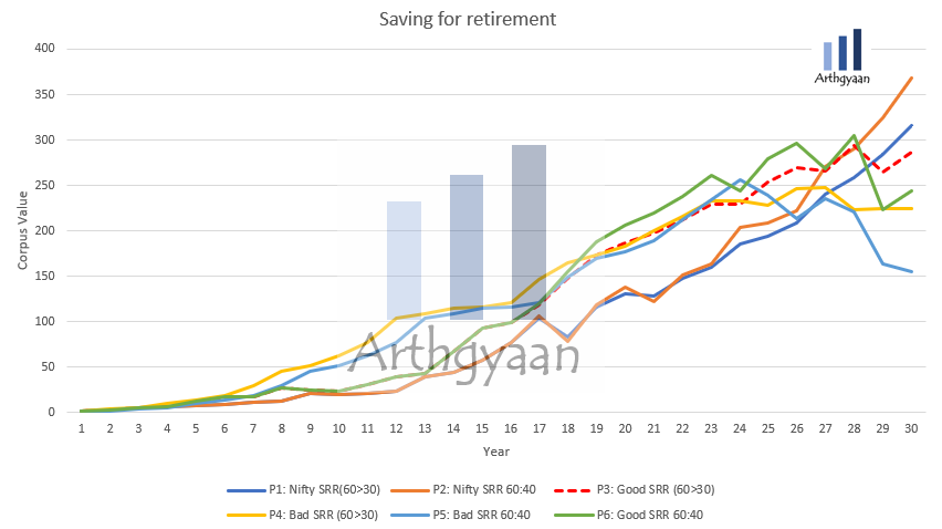 Sequence of return risk during accumulation