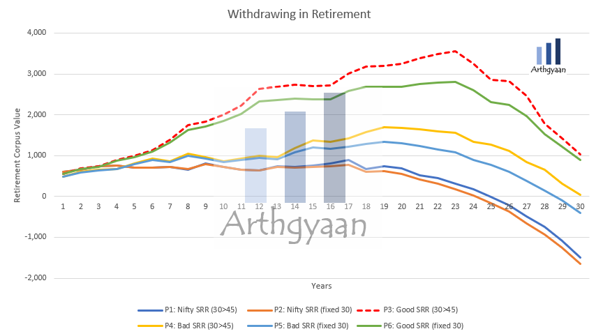 Sequence of return risk during withdrawal