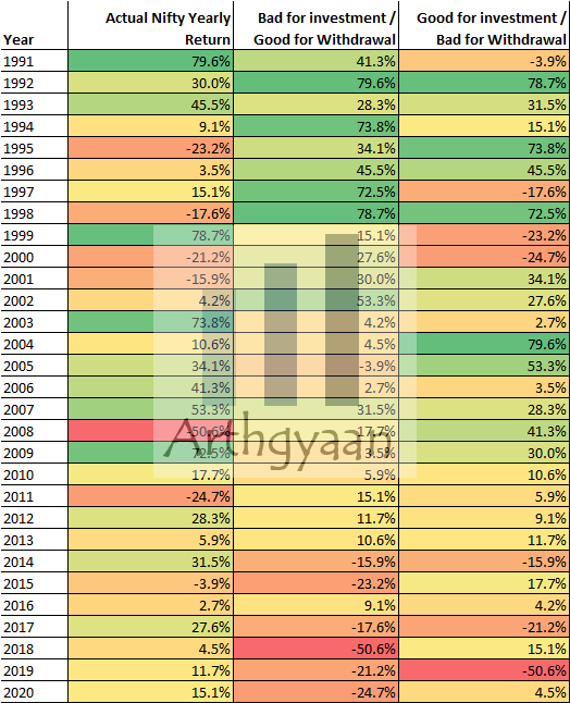 Sequence of return risk based on Nifty data