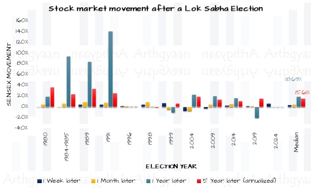 Stock market movement after a Lok Sabha Election