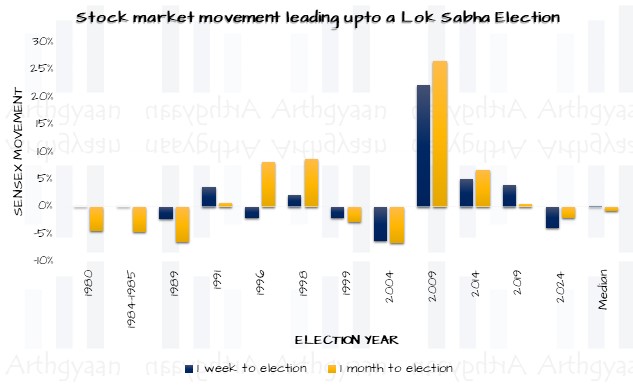 Stock market movement leading upto a Lok Sabha Election