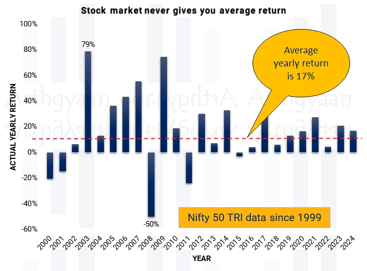 Stock market never gives you average return