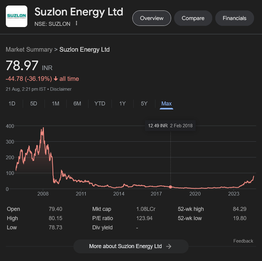 Suzlon Share Price from Google Finance