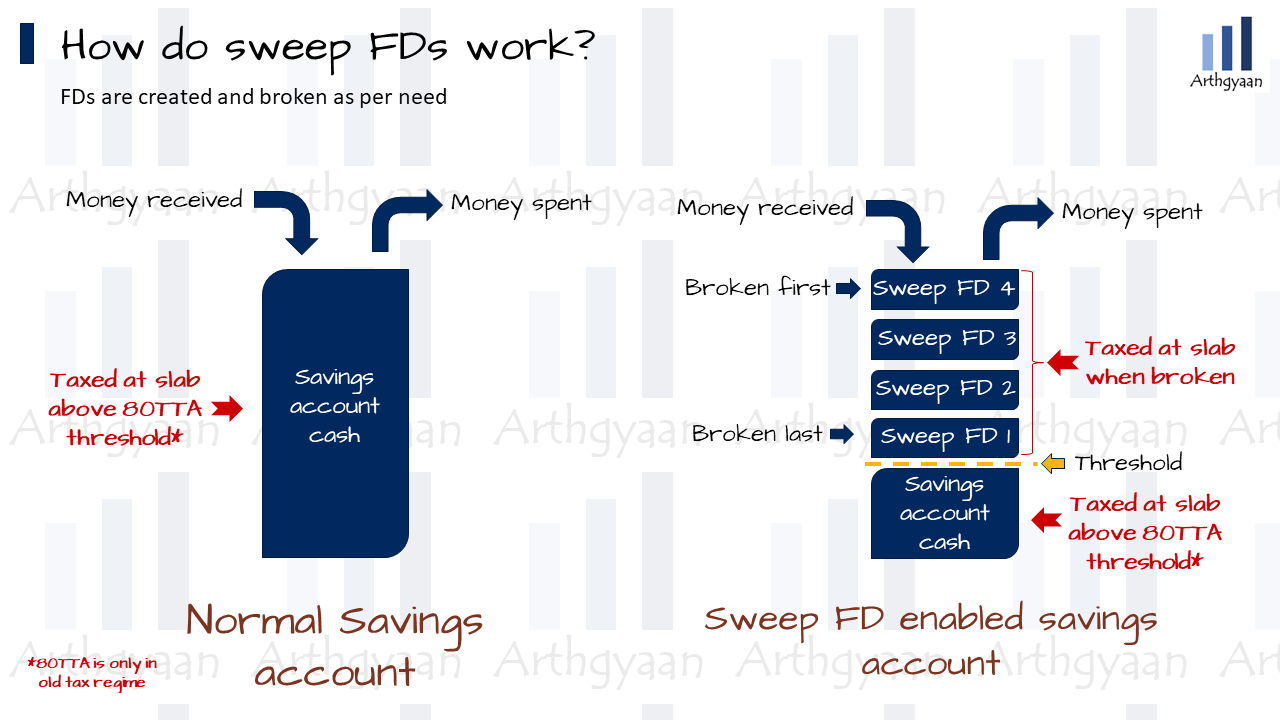 How does a Sweep FD work?