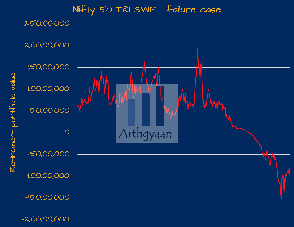 SWP from Index fund and pension for Retirement in the Nifty 50 TRI - failure case