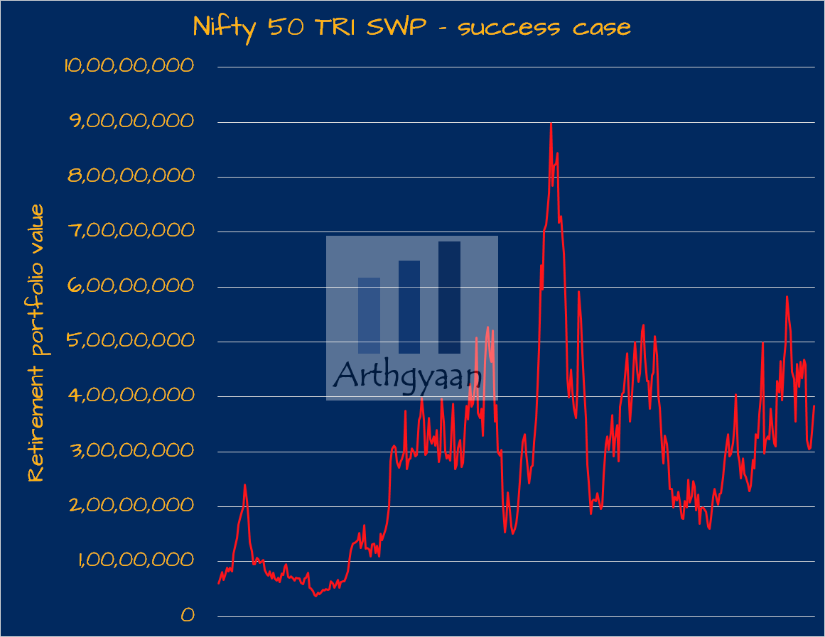 SWP from Index fund and pension for Retirement using the Nifty 50 TRI - Success case