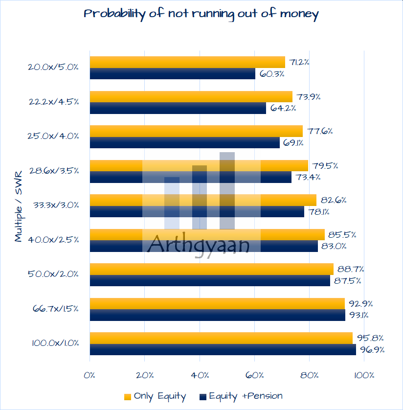 SWP from Index fund and pension for Retirement in the Nifty 50 TRI comparison