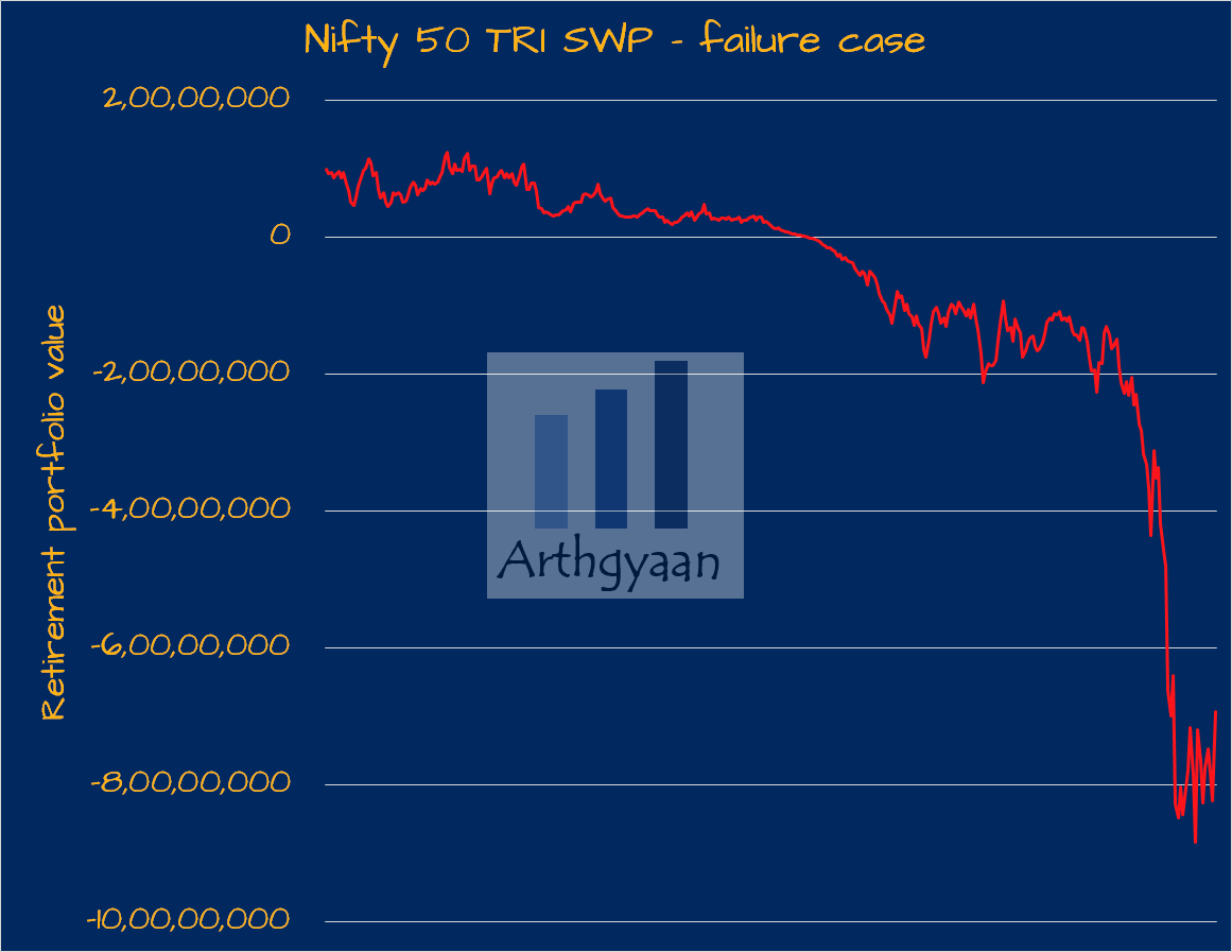 SWP from Index fund for Retirement in the Nifty 50 TRI - failure case
