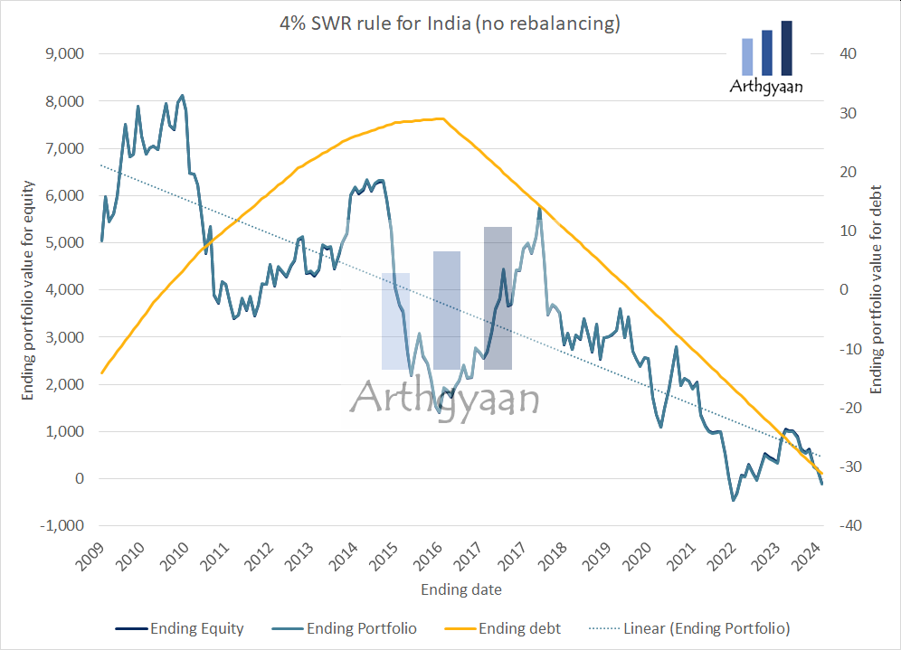 SWR Rule for India without rebalancing