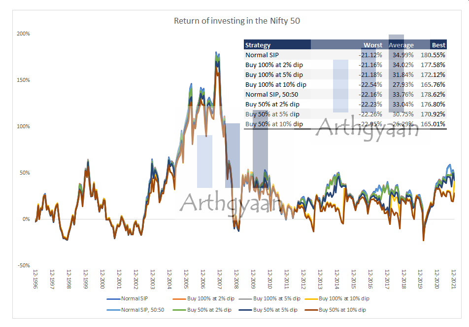 Returns of Nifty 50 tactical buying