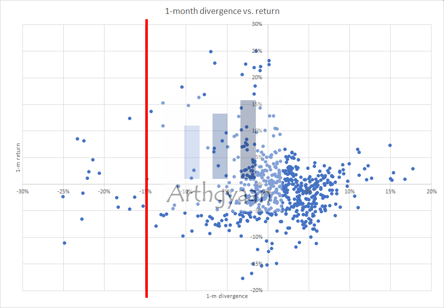 Tactical trade: gold vs equity: 1 month