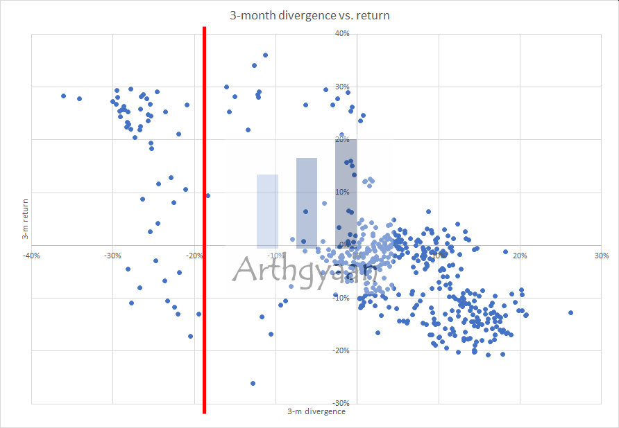 Tactical trade: gold vs equity: 3 month