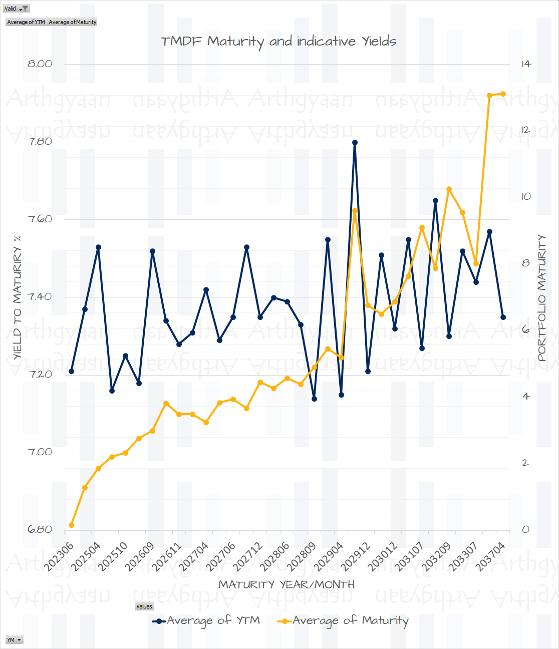 Target Maturity Debt funds Maturity and Indicative Yields