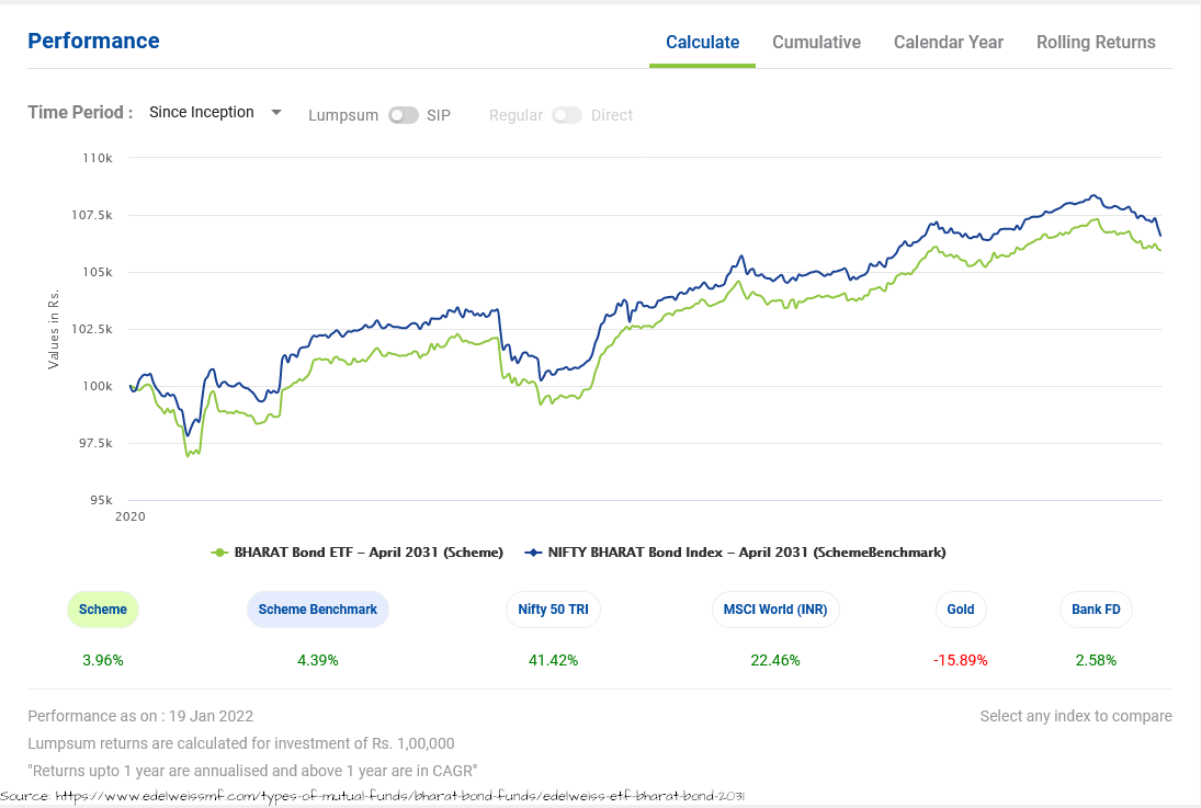 Tracking error of Bharatbond ETF