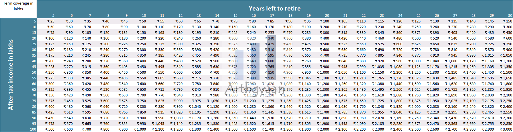 Term insurance coverage amount in lakhs via HLV Income method: real rate = 0%