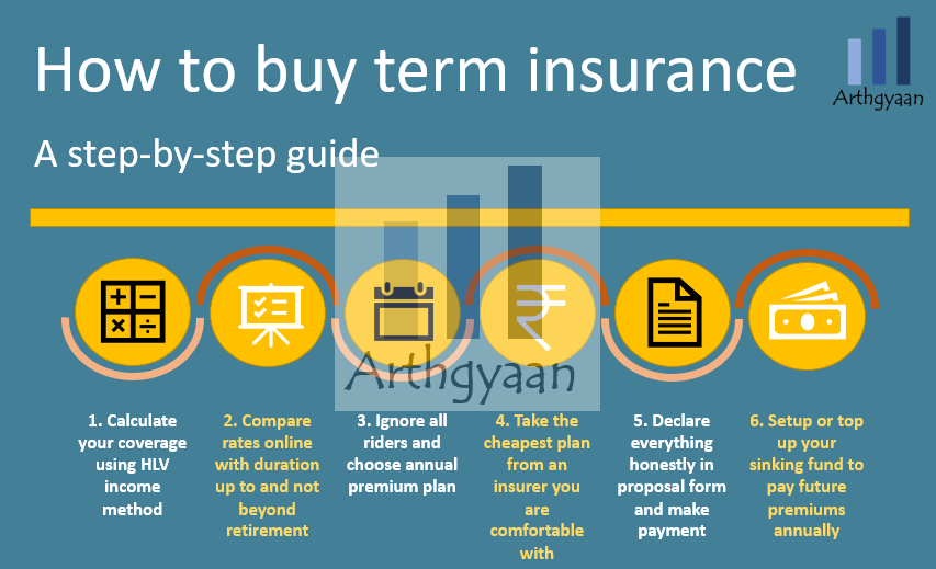 Buying term insurance