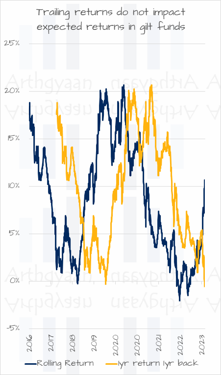 Trailing returns do not impact expected returns in gilt funds