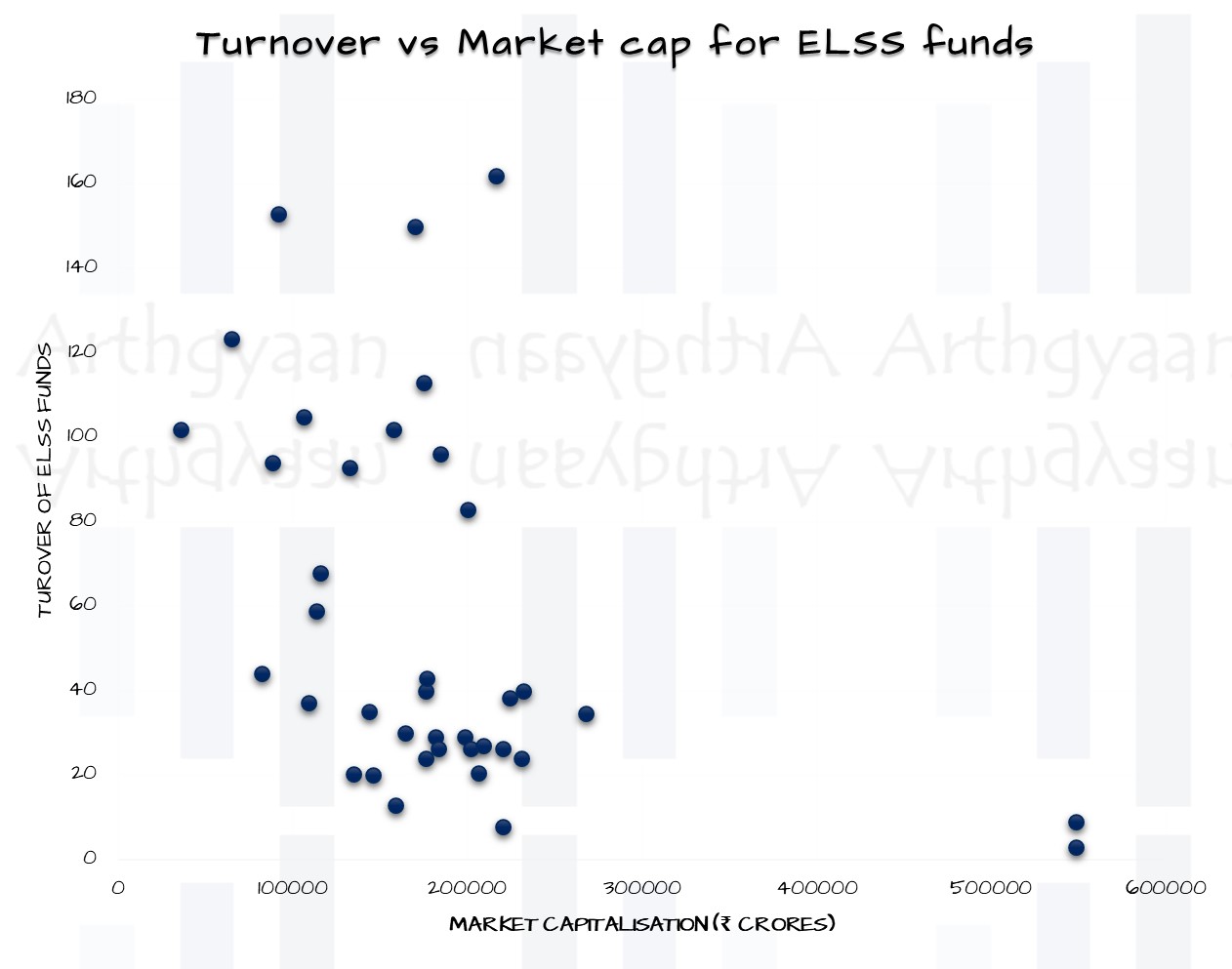 Turnover vs Market cap for ELSS funds