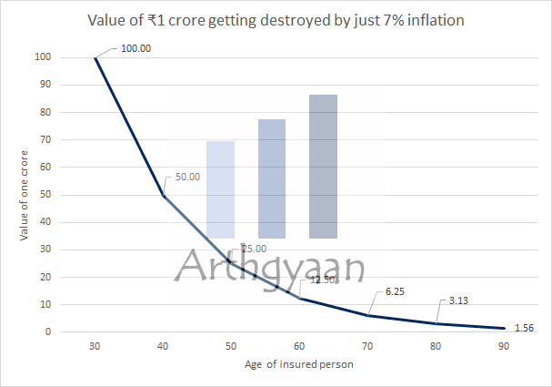 Value of one crore being destroyed by inflation