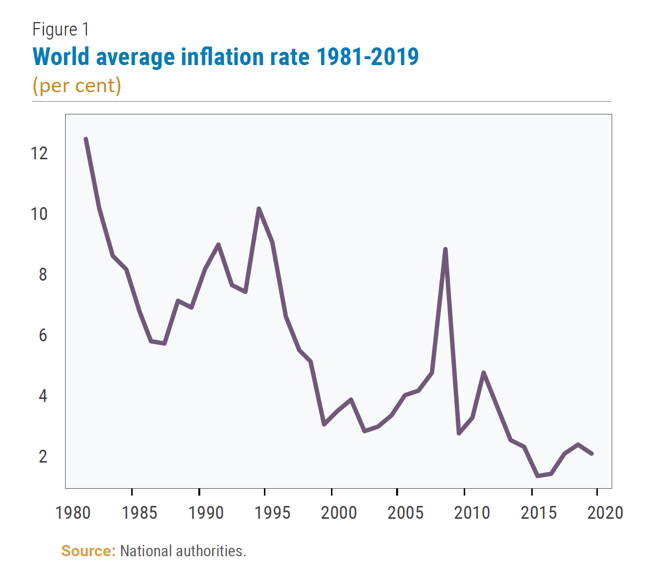 World average inflation rate 1981-2019