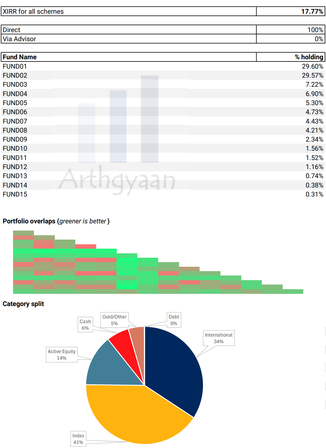 What Is There In The Portfolio And If The Returns Are Good Or Not