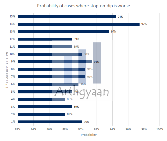 Probability of cases where stop-on-dip is worse