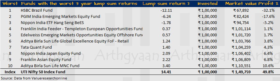 Worst lump sum returns for a 3 year period