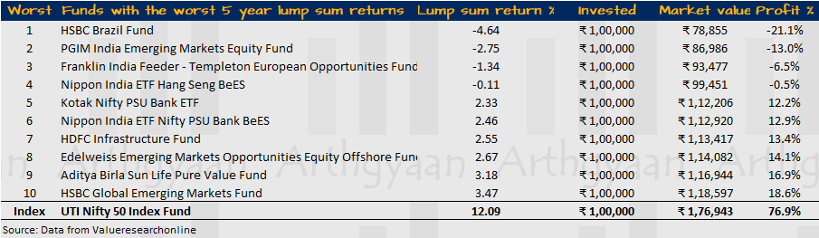 Worst lump sum returns for a 5 year period