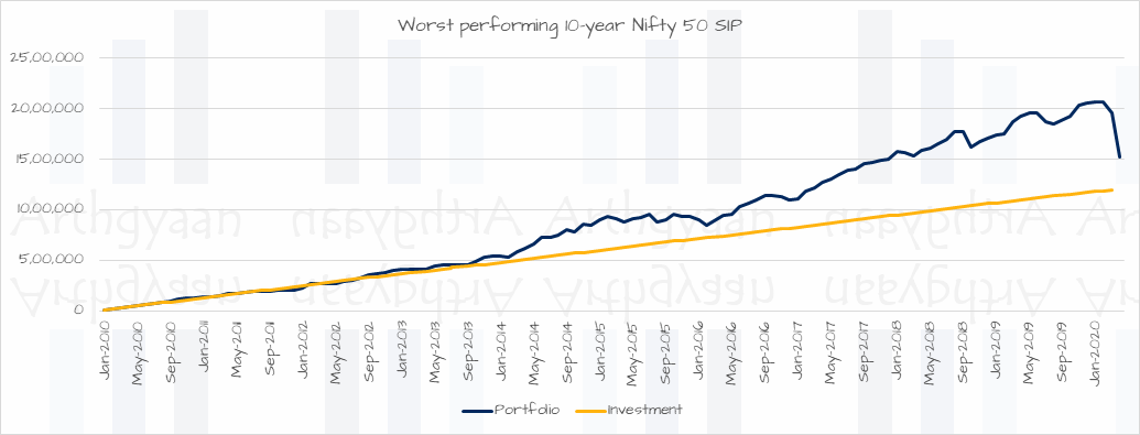 Worst performing 10-year Nifty 50 SIP