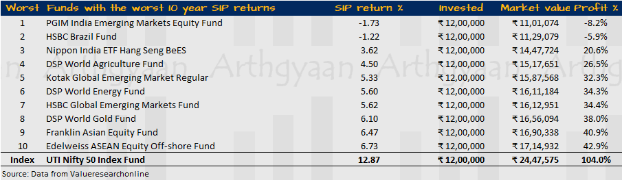Worst SIP returns for a 10 year period