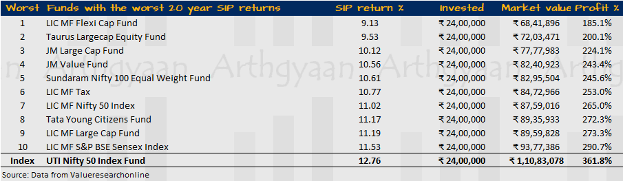 Worst SIP returns for a 20 year period
