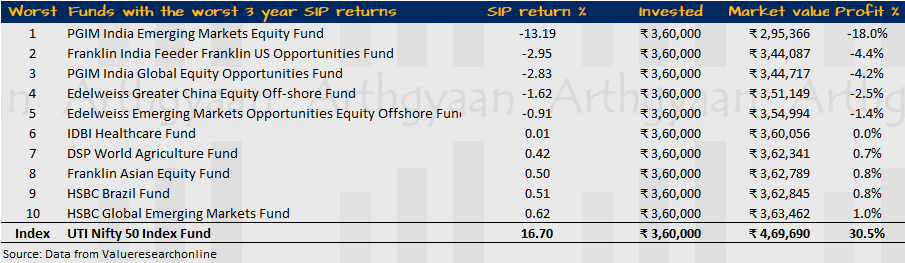 Worst SIP returns for a 3 year period