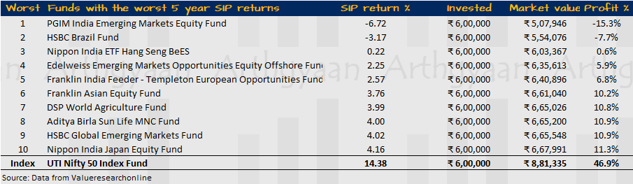 Worst SIP returns for a 5 year period