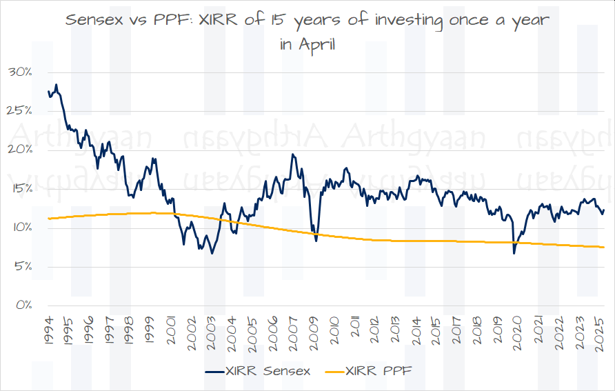 XIRR of PPF vs mutual funds for 15 years