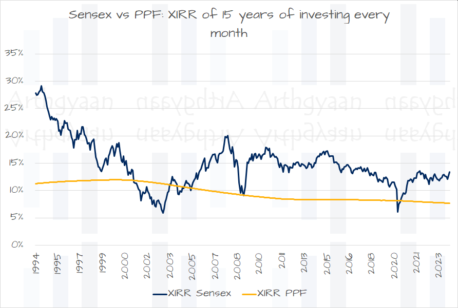 XIRR of PPF vs mutual funds for 15 years ending 2023 with monthly investment
