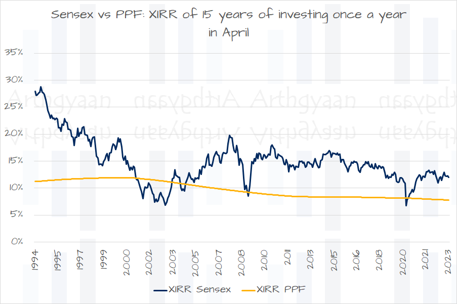 XIRR of PPF vs mutual funds for 15 years ending 2023