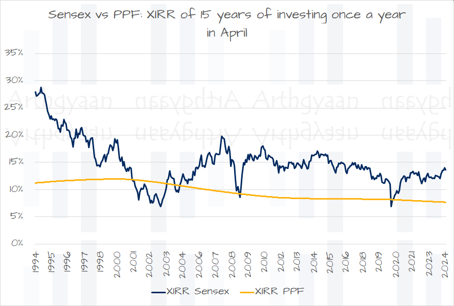 XIRR of PPF vs mutual funds for 15 years ending 2024
