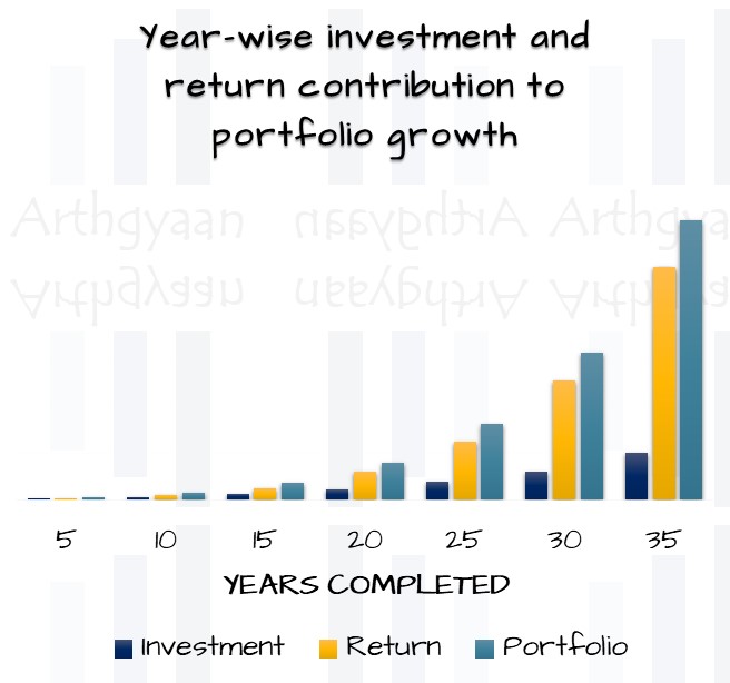 Year-wise investment and return contribution to portfolio growth