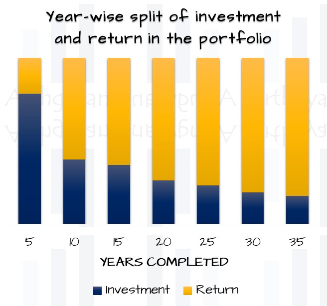 Year-wise split of investment and return in the portfolio