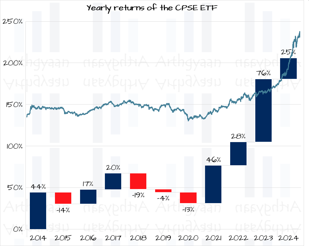 Yearly Returns Of The CPSE ETF