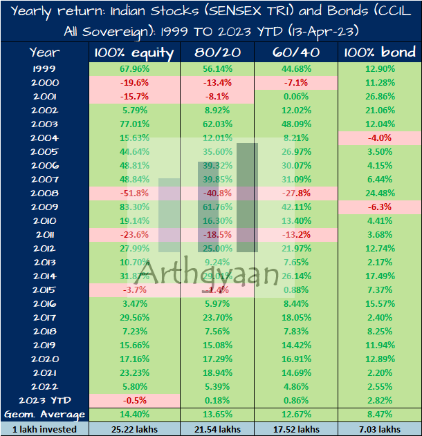 Yearly returns of stocks and bond portfolios in India