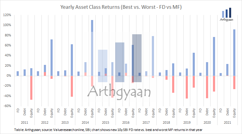 Yearwise return of FD vs mutual funds