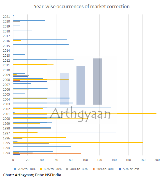 Year-wise occurrences of a market correction